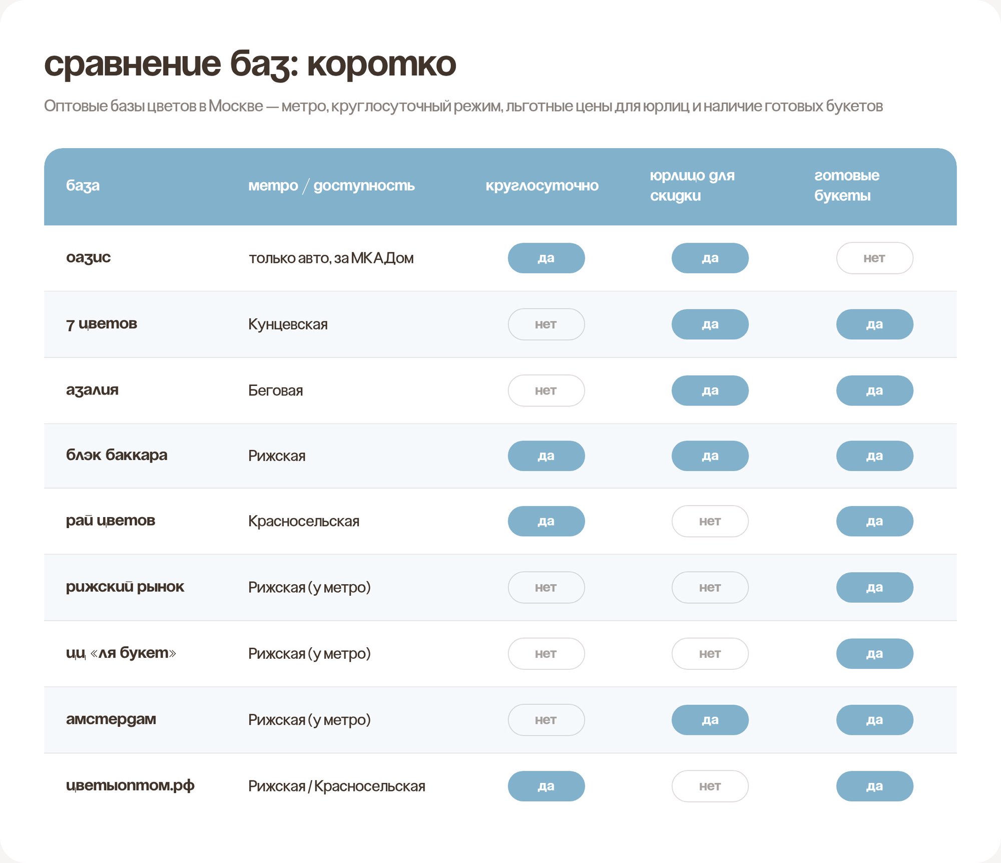 Сравнительная таблица оптовых цветочных баз